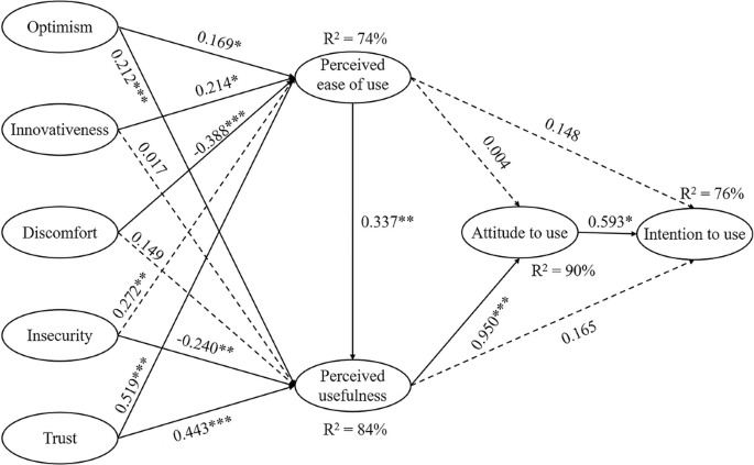 Fig. 3: Path analysis and R2.