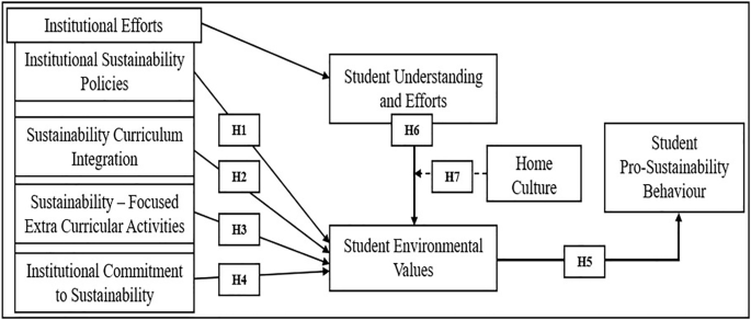 Fig. 1: Conceptual model.