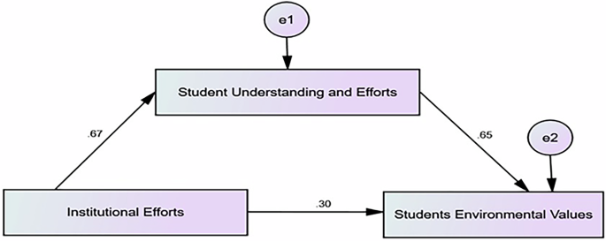 Fig. 2: Mediation model of institutional efforts and students’ environmental values.