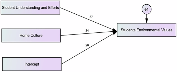 Fig. 3: Moderation effect.