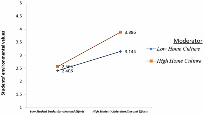 Fig. 4: Moderating role home culture between institutional efforts and students’ environmental values.