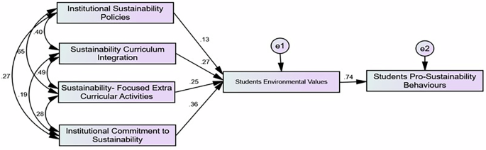 Fig. 5: Path analysis.