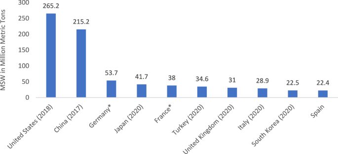 Fig. 4: World's leading countries in MSW production.