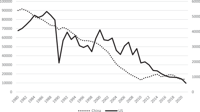 Fig. 5: Waste-to-Energy Generation (KToe) in China and the United States, 1980–2021.