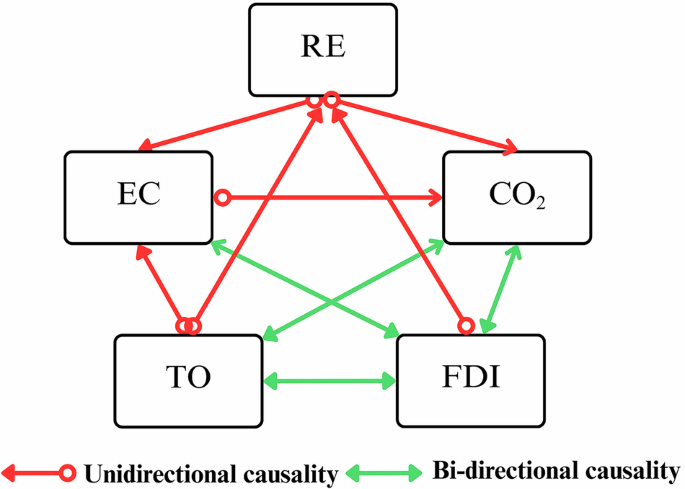 Fig. 1: Conceptual framework diagram that outlines the relationships among the key variables.