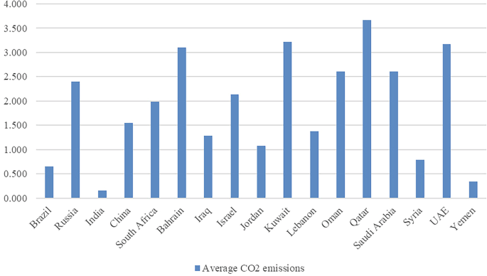 Fig. 3: Comparative CO2 emissions: BRICS vs Middle East, (1995–2020).