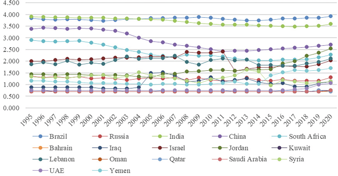 Fig. 4: Trends in renewable energy utilization, (1995–2020).