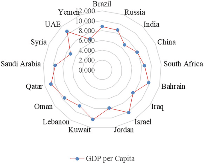 Fig. 5: Trends in average GDP per capita, (1995–2020).