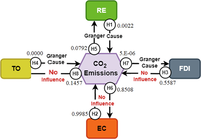 Fig. 6: Pairwise Dumitrescu–Hurlin panel causality findings and hypothesis testing with their p-values for Middle Eastern countries.