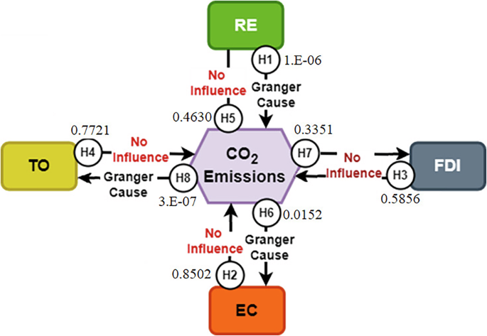 Fig. 7: Pairwise Dumitrescu–Hurlin panel causality findings and hypothesis testing with their for BRICS nations.