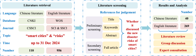 Fig. 1: Identification process of relevant literatures.