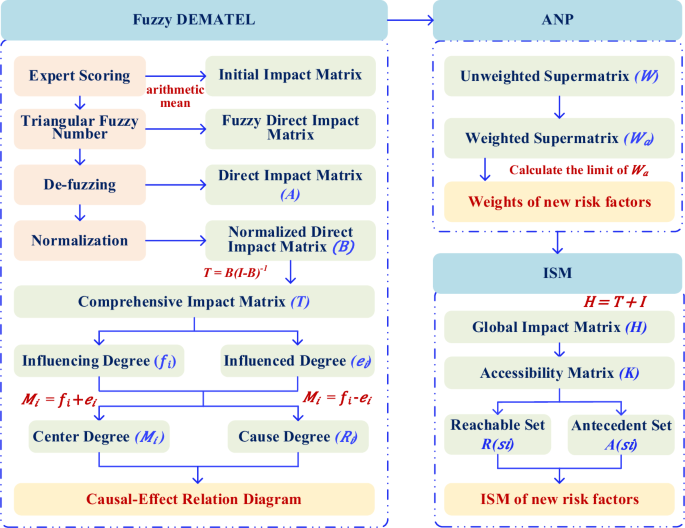 Fig. 2: The detailed process of fuzzy DANP-ISM method.