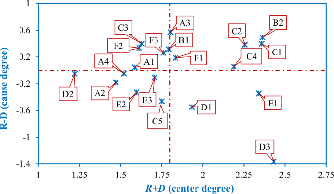 Fig. 3: Causal-effect relation diagram of new disaster risk influencing factors in smart cities.