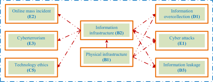 Fig. 5: Causal diagram of critical factors.