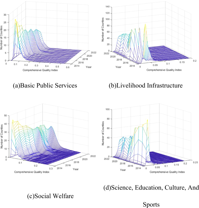 Fig. 1: Three-dimensional kernel time evolution trends of basic public services and subdimensions in western counties.