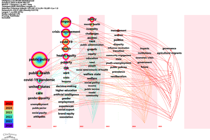 Fig. 4: Temporal evolution of keywords: a Sankey diagram.