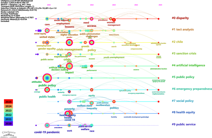 Fig. 5: Thematic cluster timeline map.