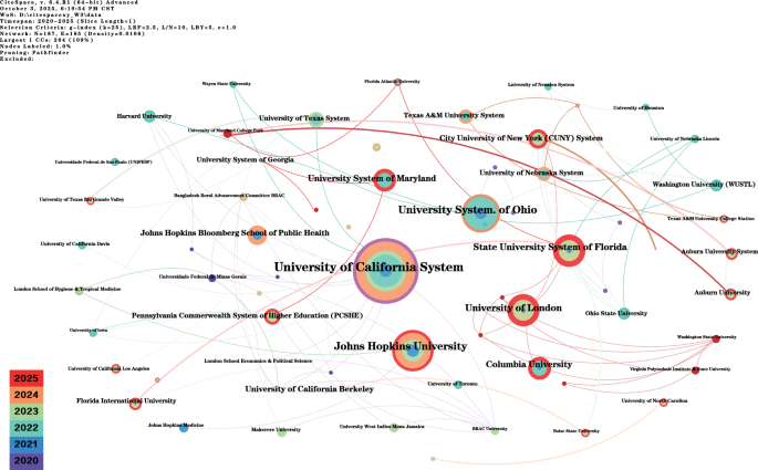 Fig. 7: Institutional collaboration network.