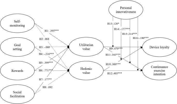 Fig. 2: Results of hypothesis testing.