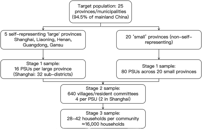 Fig. 1: CFPS Sampling Design.
