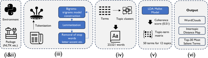 Fig. 1: Systematic process of developing the LDA model.