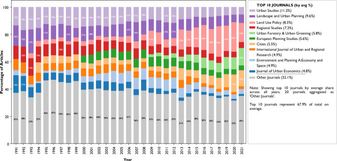 Fig. 2: Percentage distribution of articles across journals over time (1991–2021).