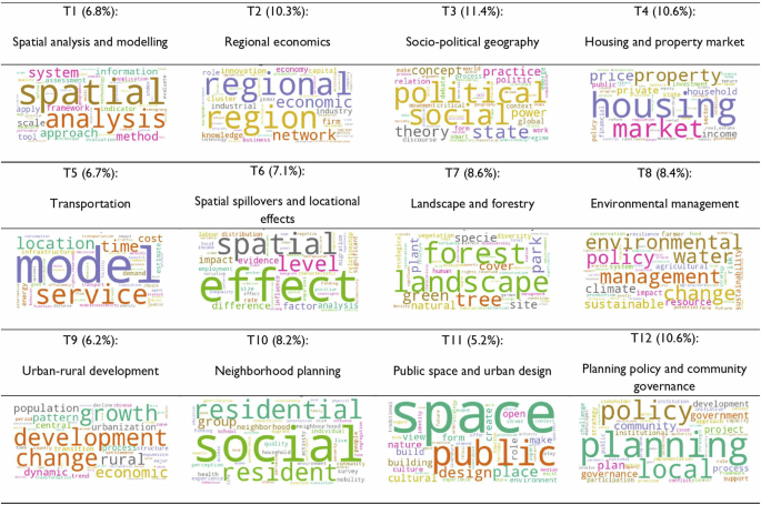 Fig. 3: WordCloud of the identified 12 topics.
