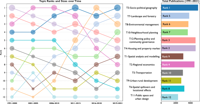 Fig. 4: Research topic rank changes over time (1991–2021).