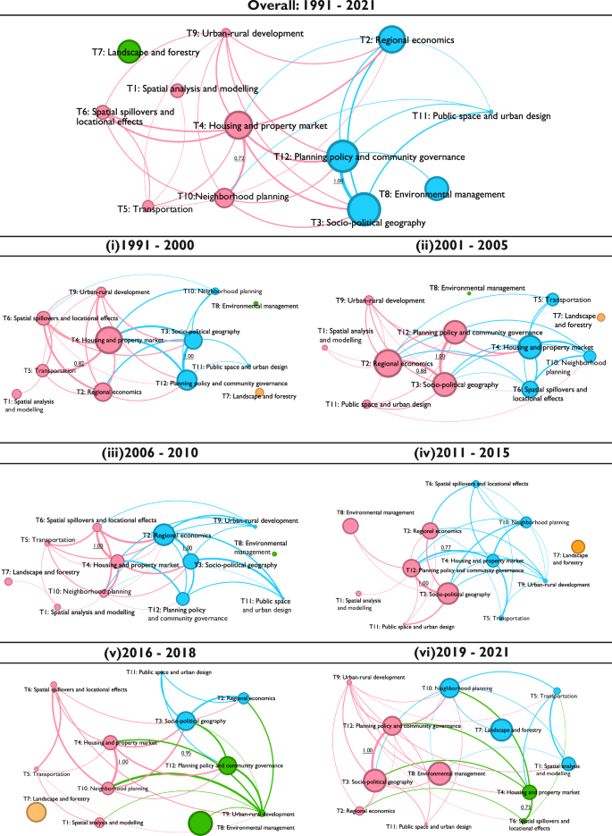 Fig. 5: Co-occurrence networks mapping of the topics (1991–2021).