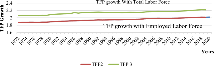 Fig. 1: TFP growth of Pakistan.