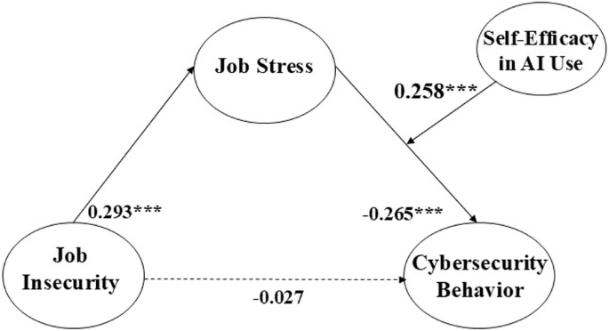 Fig. 2: Coefficient values of our research model.