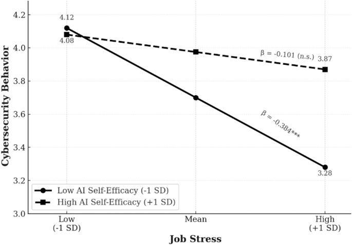 Fig. 3: Moderating effect of self-efficacy in AI use in the job stress–cybersecurity behavior link.