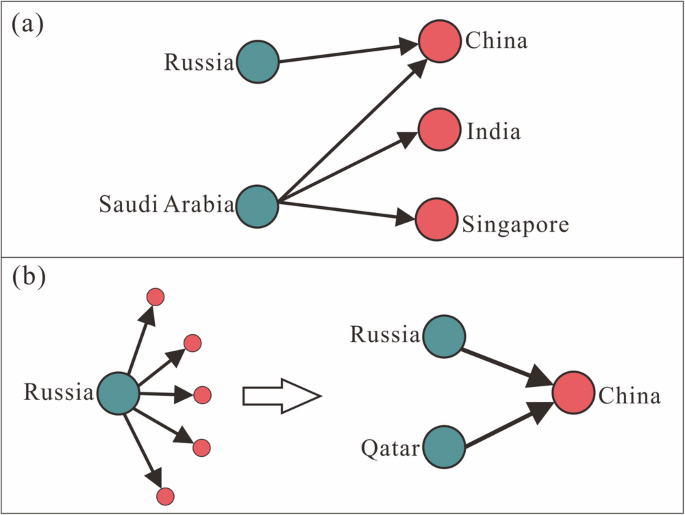 Fig. 3: Schematic representation of the spatial structural evolution in oil and natural gas trade networks among the BRI countries.