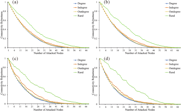 Fig. 5: Connectivity robustness of oil and natural gas trade networks among the BRI countries under intentional and random attacks, 2009–2018.