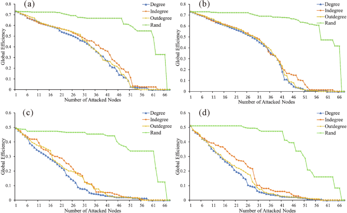 Fig. 6: Global efficiency of oil and natural gas trade networks among the BRI countries under intentional and random attacks, 2009–2018.
