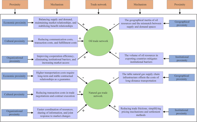 Fig. 7: Schematic illustration of proximity dimensions in oil and natural gas trade networks among the BRI countries.