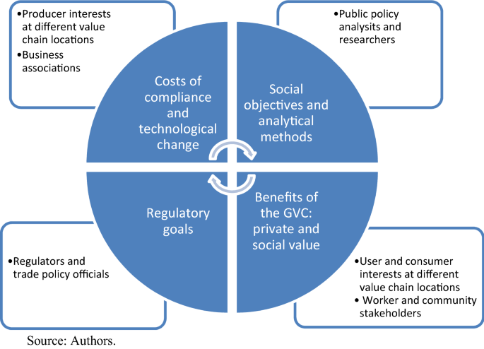 Value Chain Approaches To Reducing Policy Spillovers On International Business Springerlink