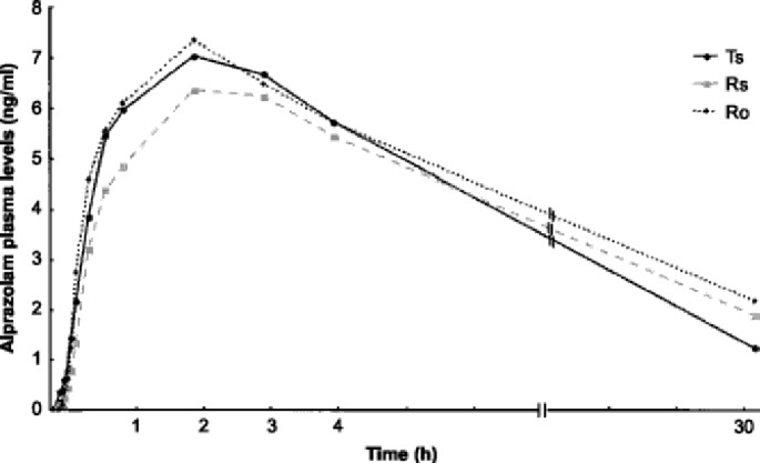 Sublingual Administration Of Alprazolam A Pharmacokinetic Approach Springerlink