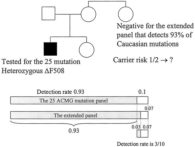 Bayesian analysis for cystic fibrosis risks in prenatal and carrier  screening | Genetics in Medicine