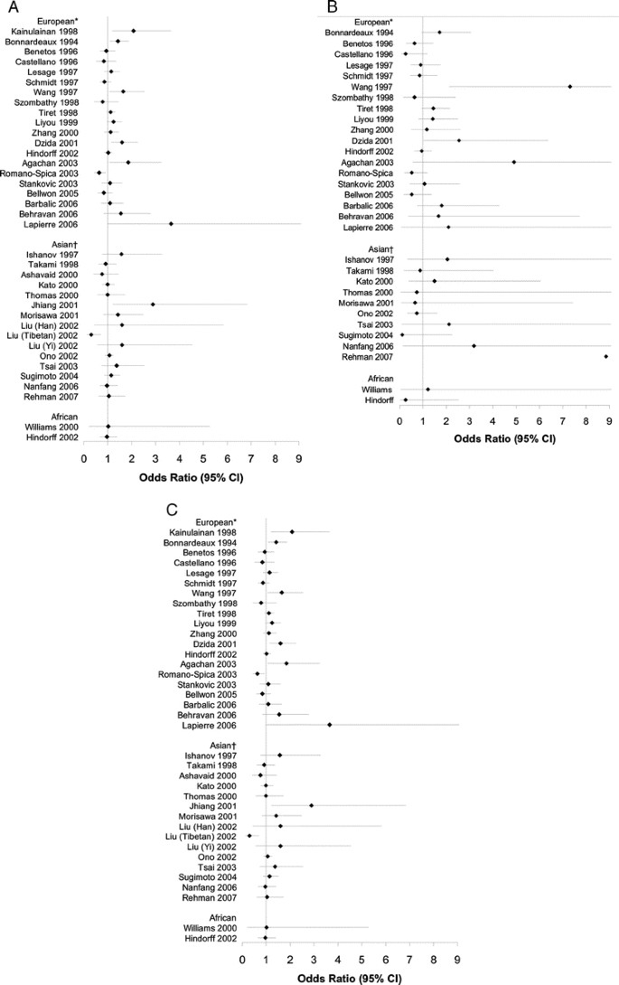 Angiotensin Ii Type 1 Receptor Polymorphisms And Susceptibility To Hypertension A Huge Review Genetics In Medicine Angiotensin Ii Type 1 Receptor Polymorphisms And Susceptibility To Hypertension A Huge Review Genetics In Medicine