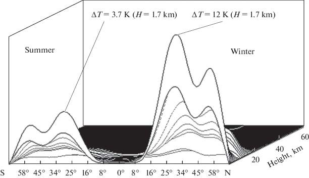 The Moon is the Source of Unstable Nonstationary Disturbances in