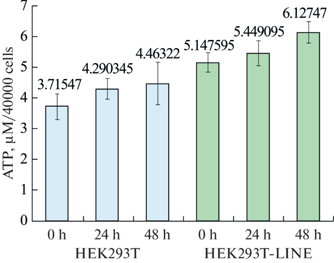 Measuring LINE-1 Activity and the ATP Level in Human Cell Cultures ...