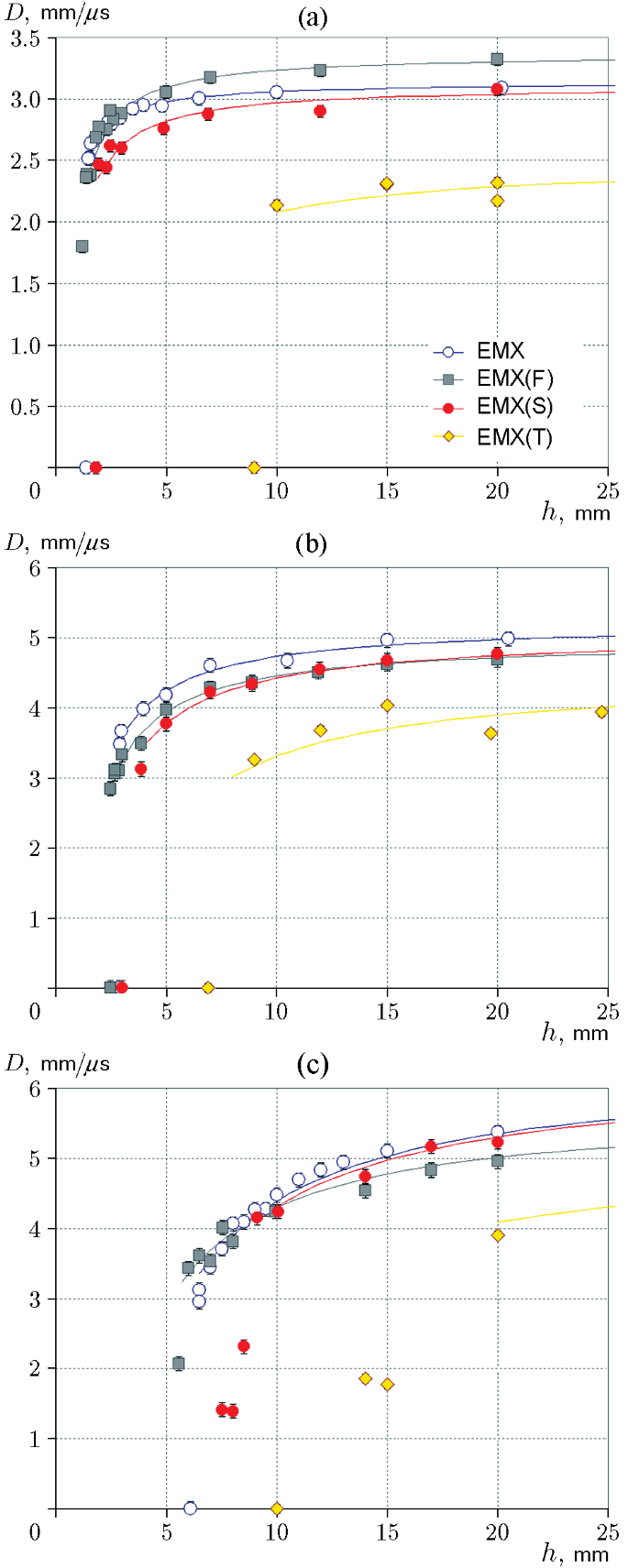 Detonation Velocity of an Aluminized Emulsion Explosive in a Flat Layer ...