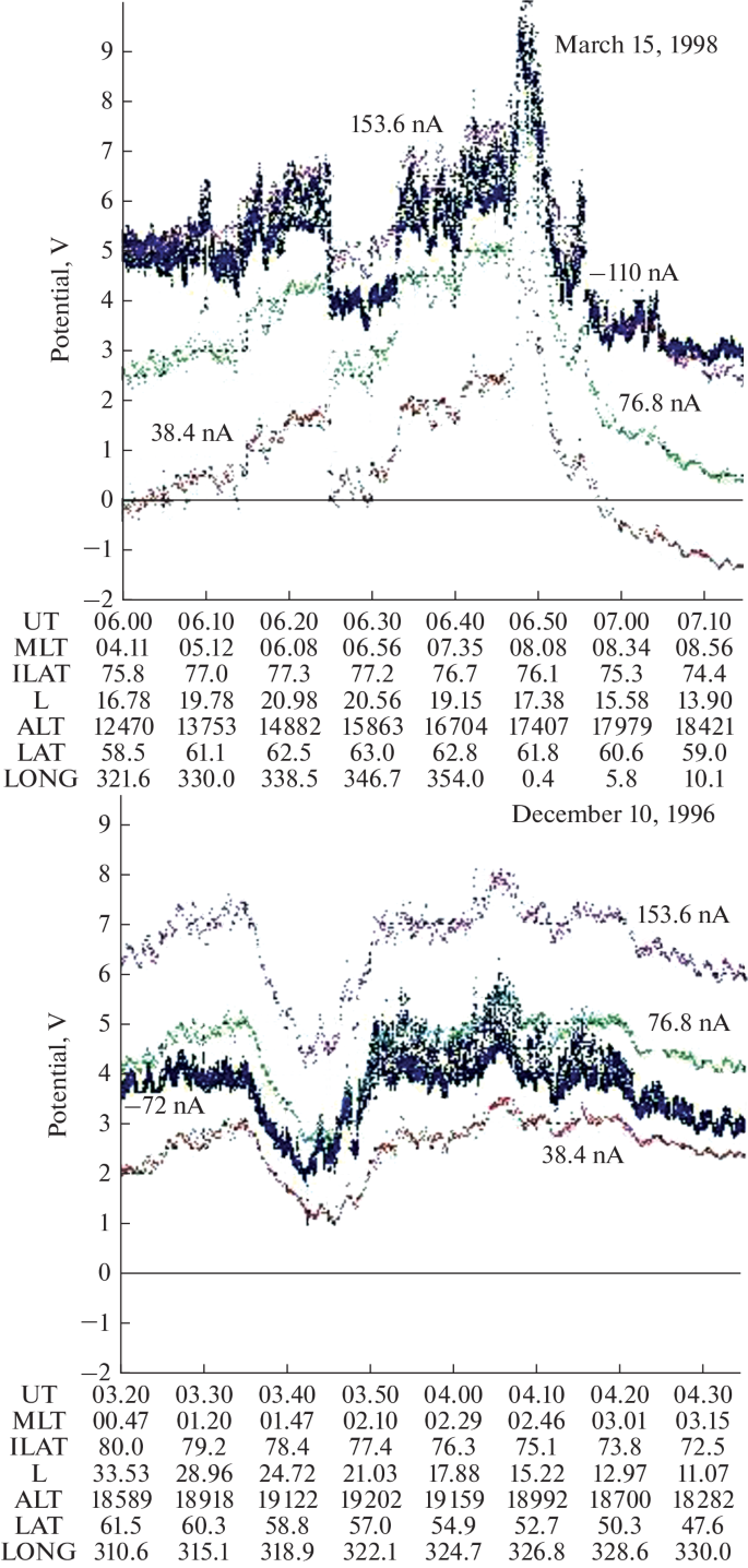 Estimation of the Electron Density in the Near 3–4 RE Magnetosphere Based  on the Measurement of the Interball-2 Satellite Potential | SpringerLink