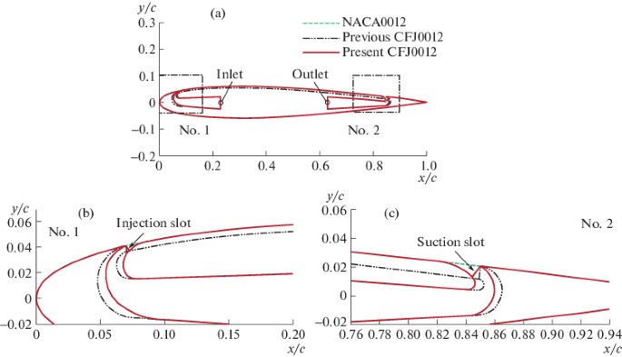 Two Dimensional Numerical Study Of The Pulsed Co Flow Jet Springerlink