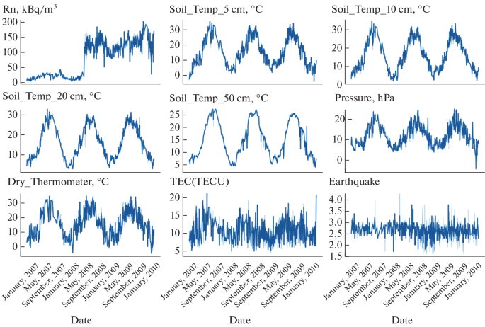 Earthquake Data Model Predicting the Unpredictable: Advancements in Earthquake Forecasting ...