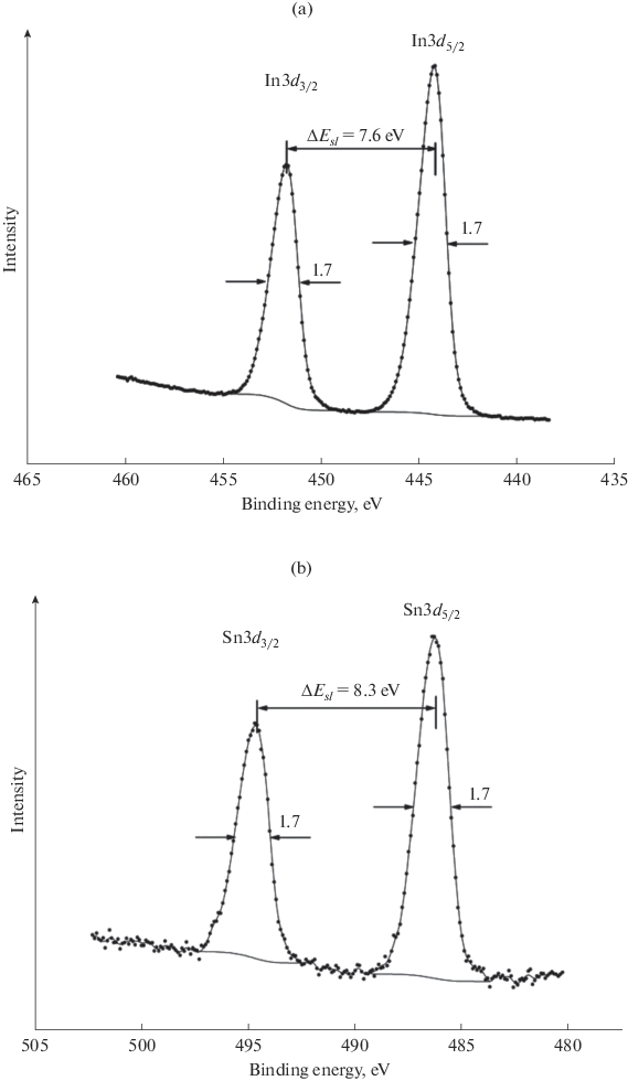 sn xps peak ratio sn xps peak ratio