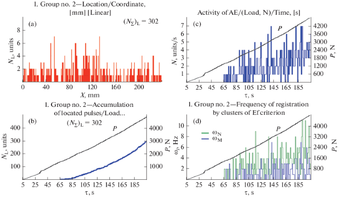 Study Of The Fracture Kinetics Of A Unidirectional Laminate Using Acoustic Emission And Video Recording Springerlink