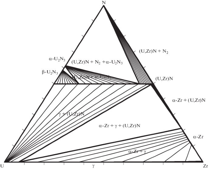 Thermodynamic Modeling Of Phase Equilibria In The U Zr N System Springerlink