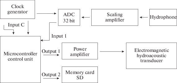 MODEL 4217 Details about   SDRC TRANSDUCER AMPLIFIER 